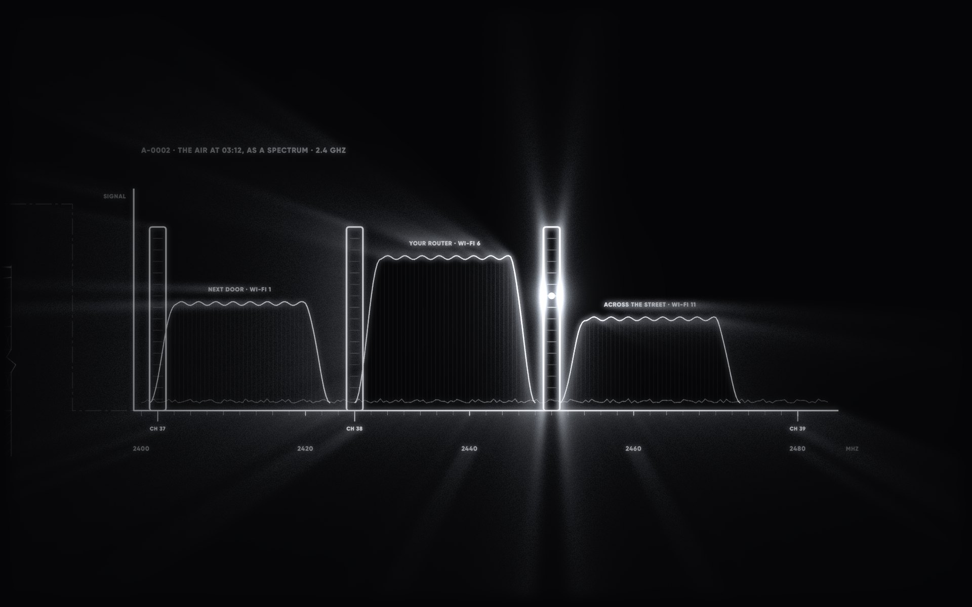 The 2.4 GHz band at 03:12: three Wi-Fi networks crowding it, and the narrow channel the reading slips through