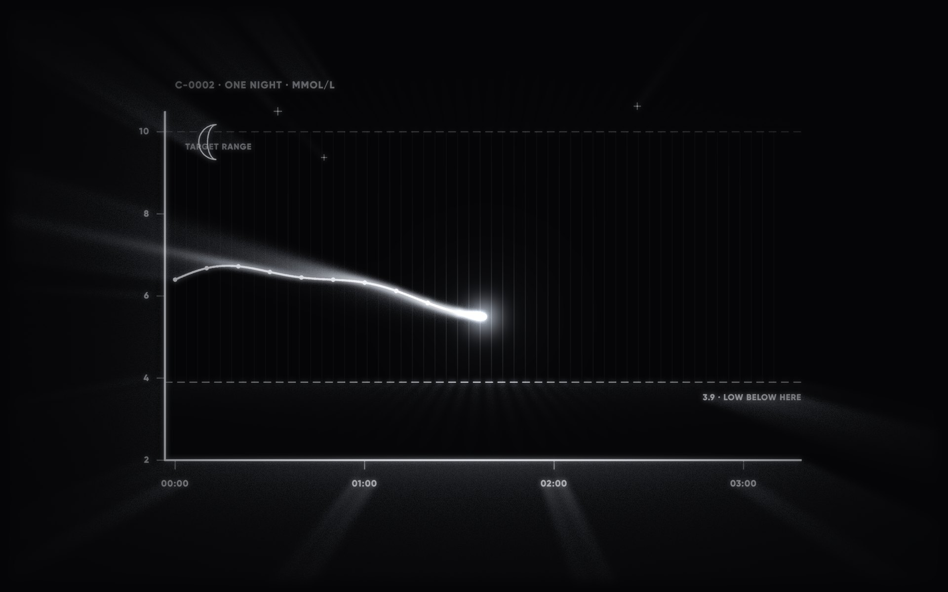 A night on a chart: the line falls toward the dashed limit at 3.9