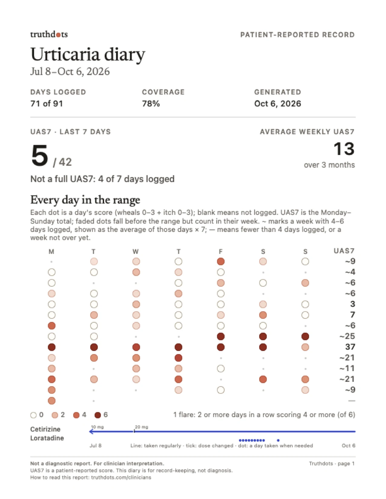 Page one of a Truthdots report: three months of days as dots, each week's UAS7, and a medicine timeline